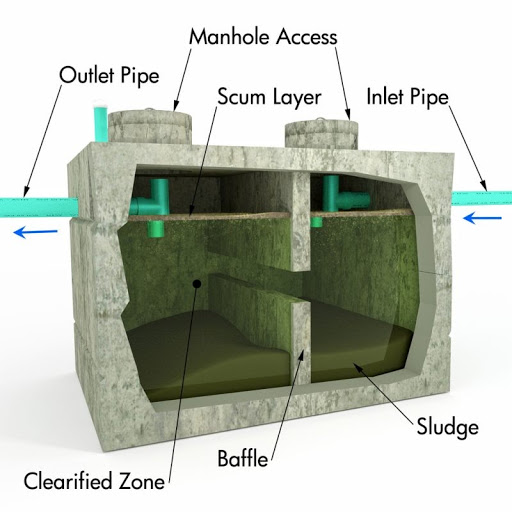 This image depicts the different aspects of the septic tank. 